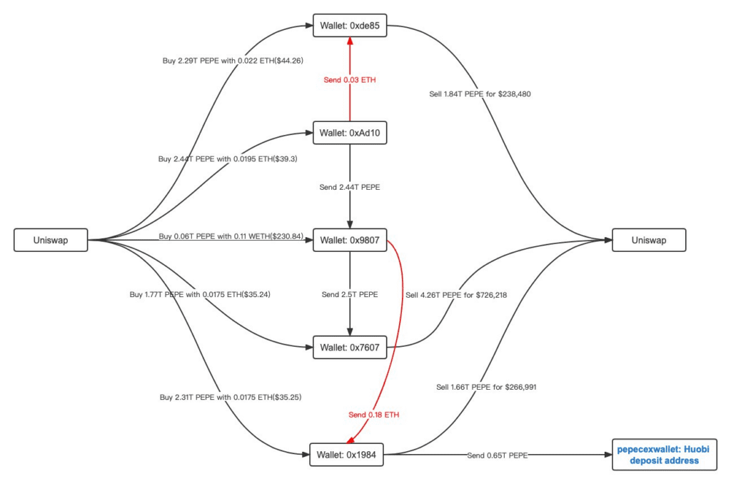 PEPE还能涨？分析师总结了三个危险讯号