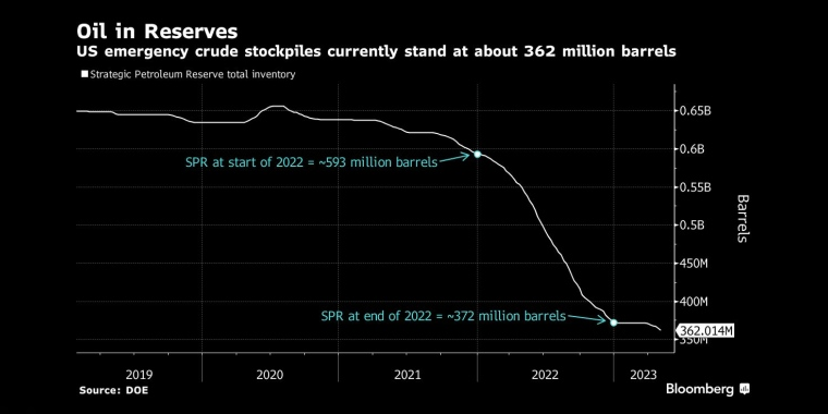 利好支撑油价！美国终于开始补充战略石油储备1
