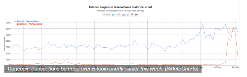 ‘DRC-20’代币热潮来袭?狗狗链上交易量一度超过比特币 ‘DRC-20’代币热潮来袭?狗狗链上交易量一度超过比特币