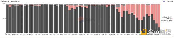 关于BRC-20的8个数据真相 它如何影响比特币生态和矿工收入