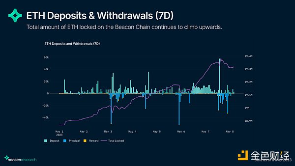 链上数据解读上海升级后的以太坊网络现状