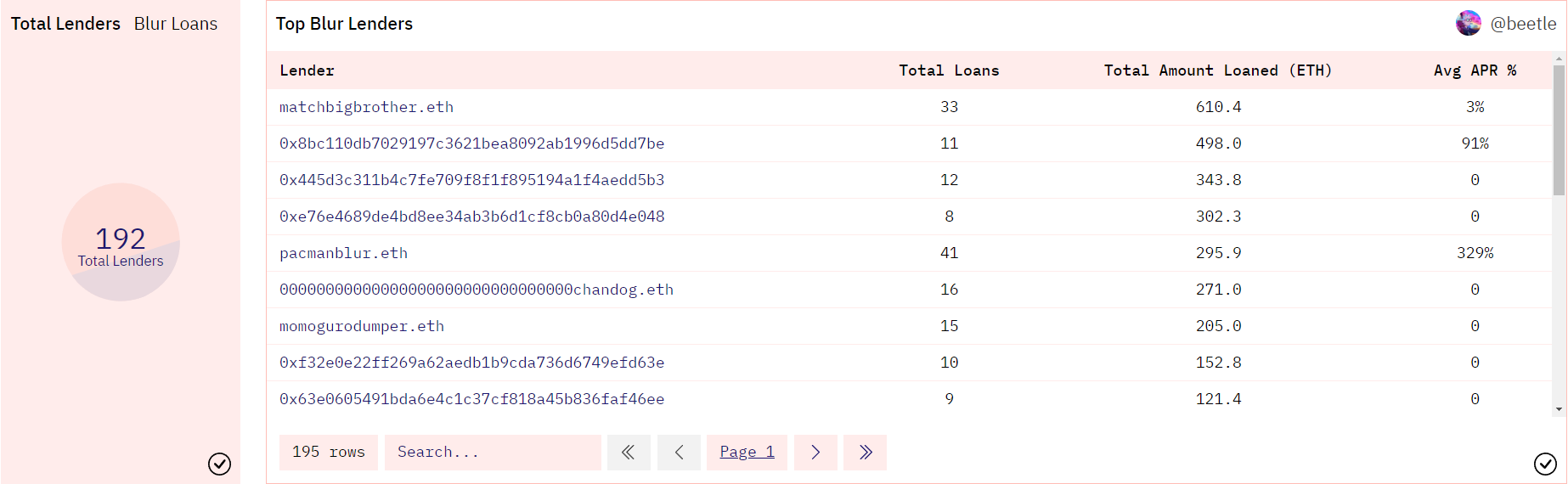 Blur旗下Blend累计贷款总额达5708ETH！黄立成为最大放款人