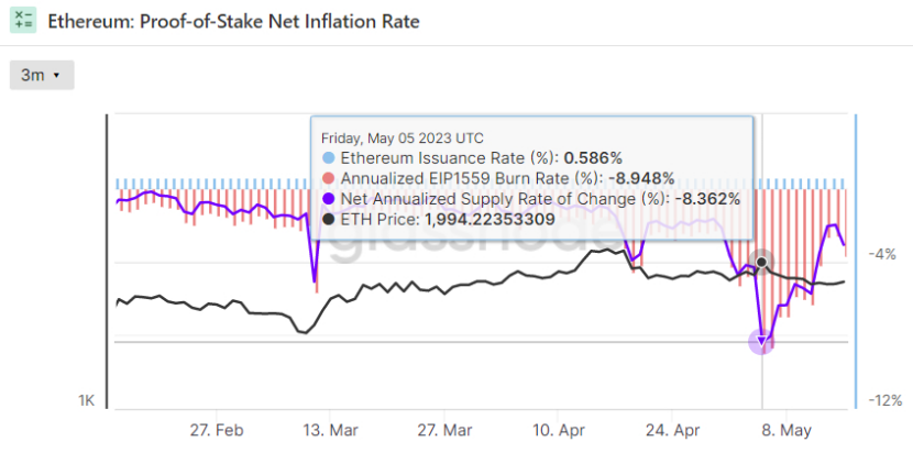 上海升级后ETH Staking市场需求、收益率和产品的演变3