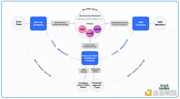 DAO 为什么需要法律包装1