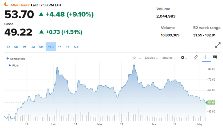 Coinbase第一季财报优于预期 股价盘后大涨9%