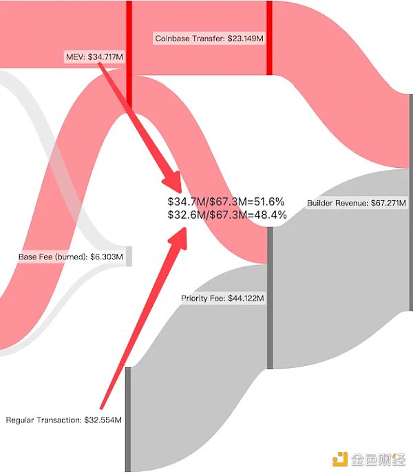 谁分走了 MEV 中最大的一块蛋糕
