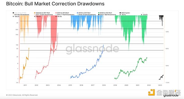 Foresight Ventures市场周报:市场喘息向上 NFT接近触底3 Foresight Ventures市场周报:市场喘息向上 NFT接近触底3