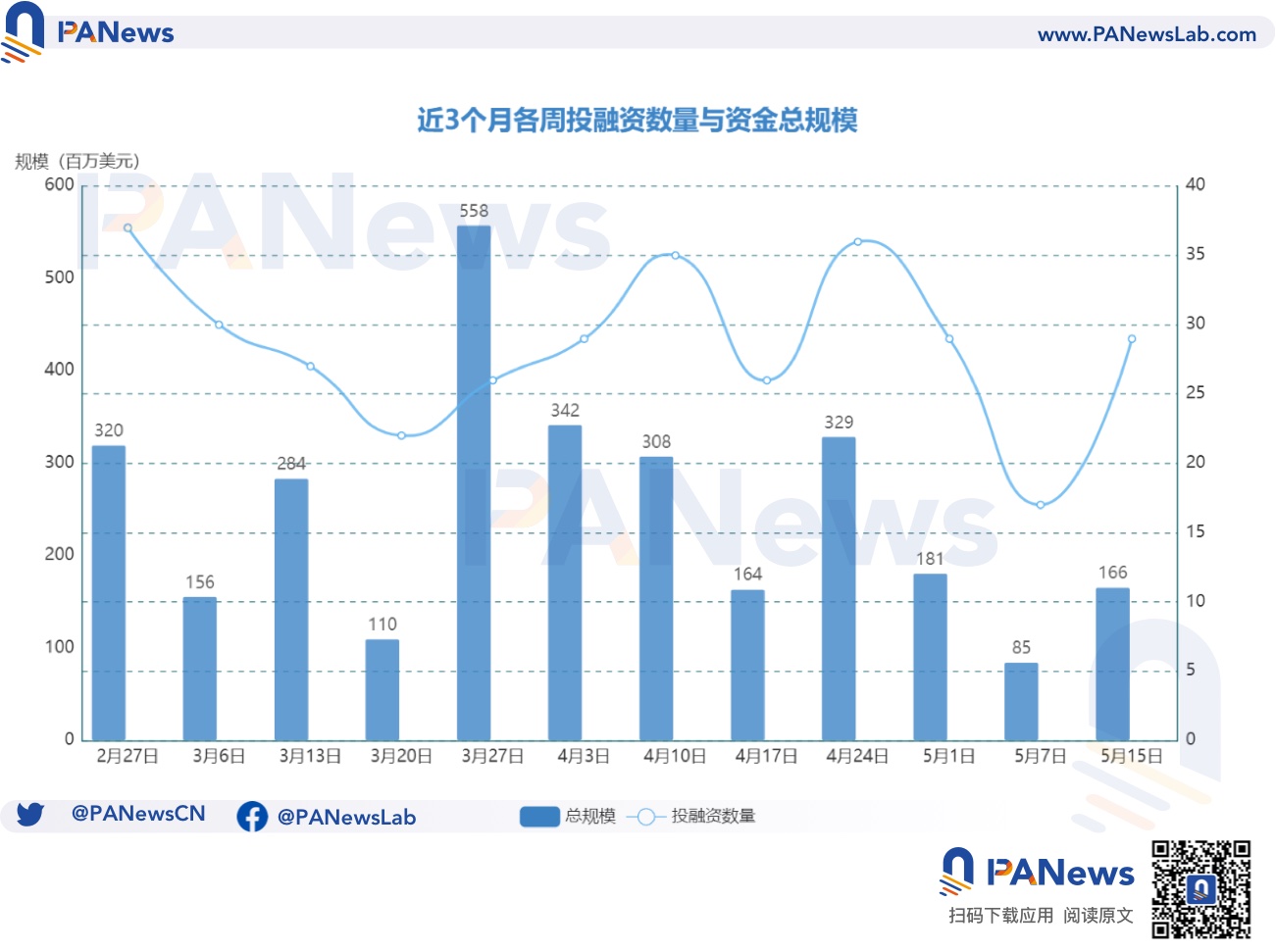 融资周报 | 公开融资事件29起;NFT交易平台Tabi完成1000万美元的天使轮融资,Binance Labs等参投插图 融资周报 | 公开融资事件29起;NFT交易平台Tabi完成1000万美元的天使轮融资,Binance Labs等参投