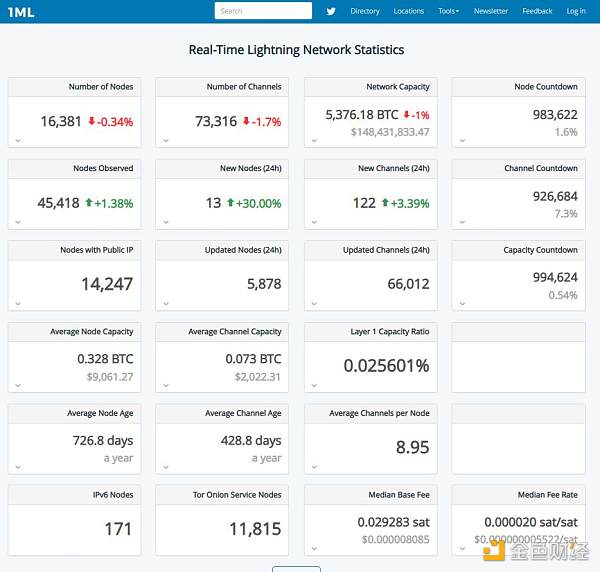 BRC-20 致比特币网络更贵更堵 RGB 和闪电网络迎来第二春