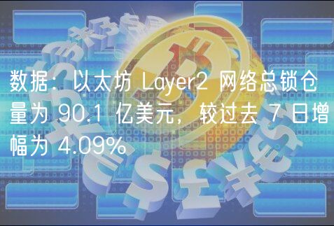 数据：以太坊 Layer2 网络总锁仓量为 90.1 亿美元，较过去 7 日增幅为 4.09%