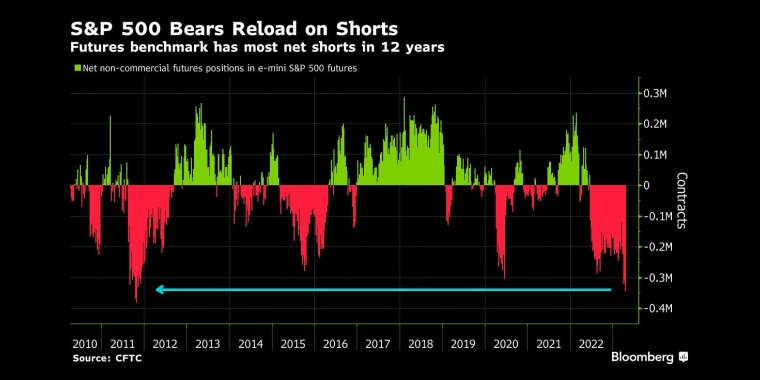 衰退担忧加剧：美股净空头头寸创纪录扩大，投资者大举买入国债