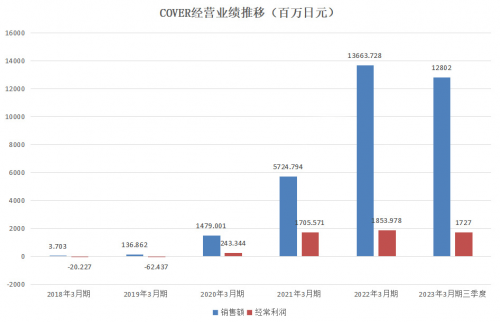 “Hololive”在日本成功上市,虚拟偶像如何成为元宇宙产业破圈的“ChatGPT”