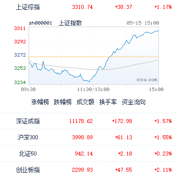 5月15日A股收评:市场调整压力逐步释放,短线反弹如期而至