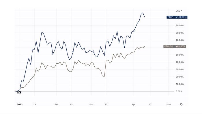 五折买ETH机会还是陷阱？深入解析 Grayscale 信托