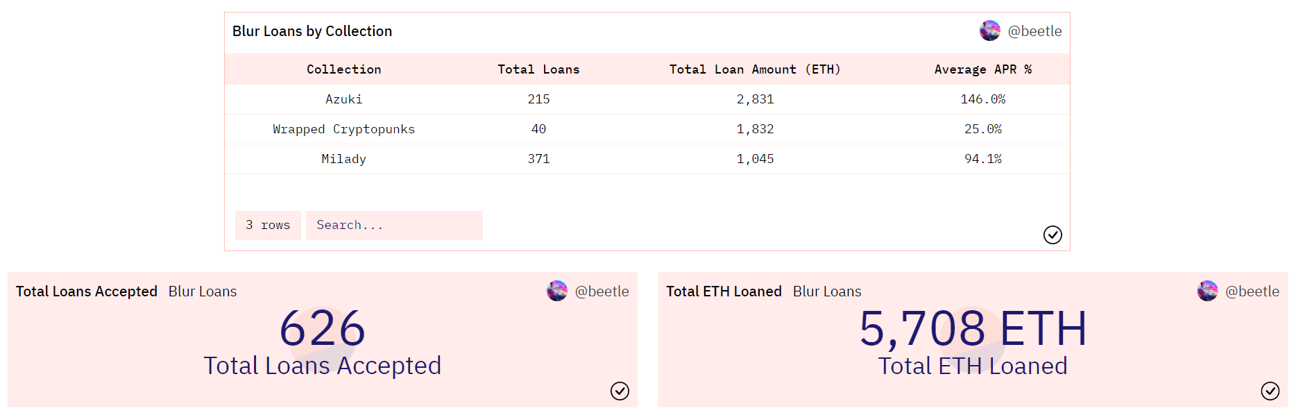 Blur旗下Blend累计贷款总额达5708ETH！黄立成为最大放款人