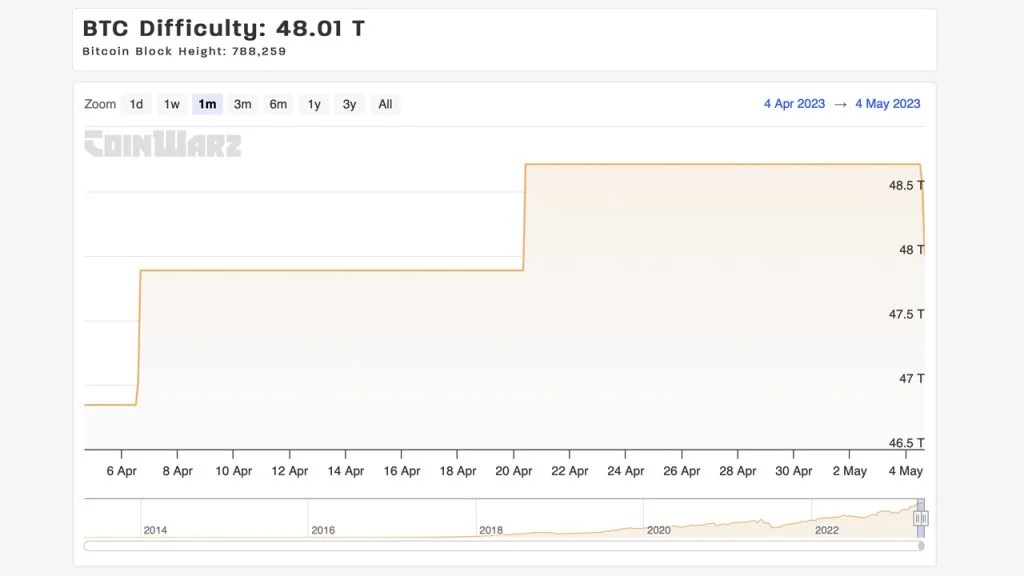 比特币矿工松了一口气 难度连续五次增加后下降了1.45%