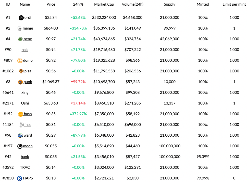 BRC-20如何实现的？比特币BRC-20现况整理