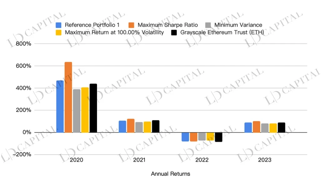 LD Capital：深入解析Grayscale信托，五折买ETH机会还是陷阱？(二)12