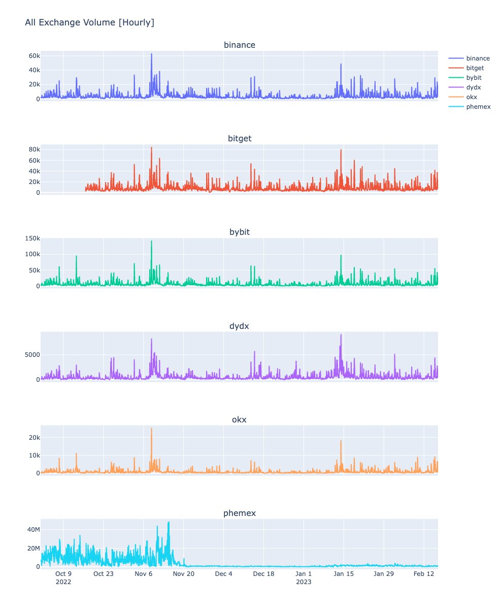 交易所刷量研究：Phemex如何疯狂伪造交易量？