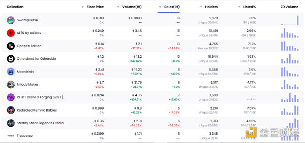 金色Web3.0日报 | 将有15个游戏合作伙伴在sui上线10