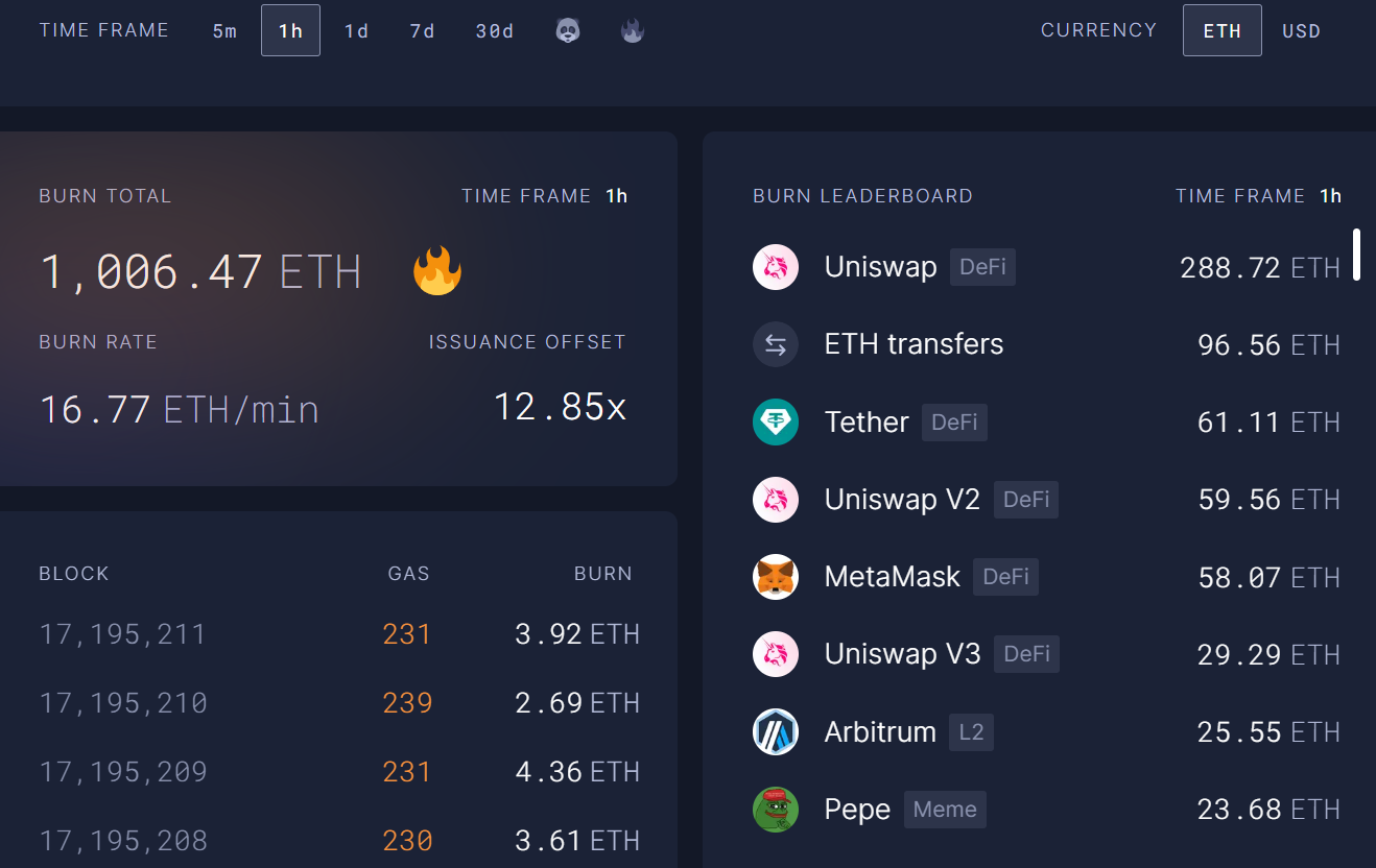数据：以太坊Gas费升至230GWei附近，过去1小时销毁逾1000枚ETH