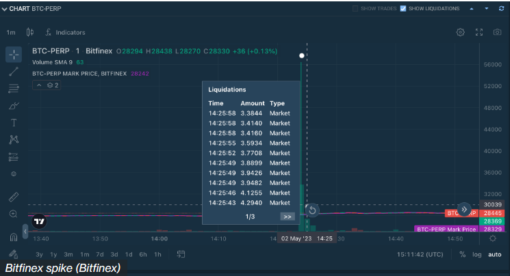比特币一度突破5.6万美元？加密交易所Bitfinex上演“插针”行情