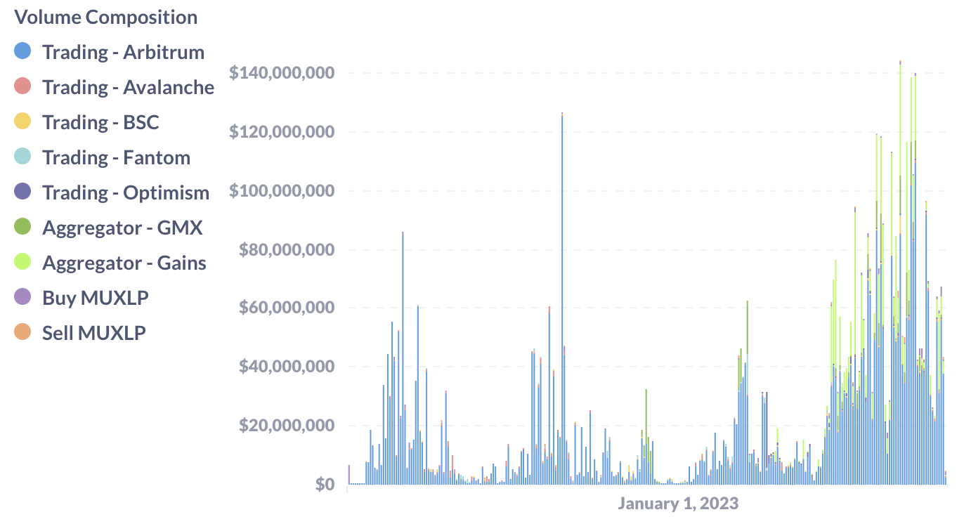 对比GMX和挑战者MUX protocol，后者对高杠杆用户和大户更友好