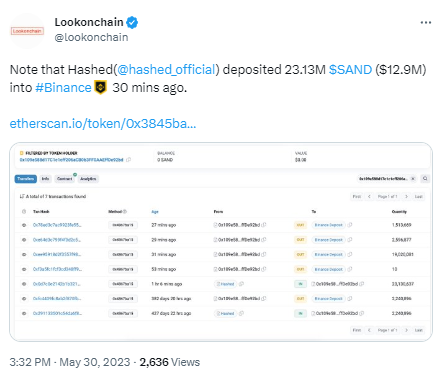 数据：Hashed将2313万枚SAND存入币安，约合1290万美元