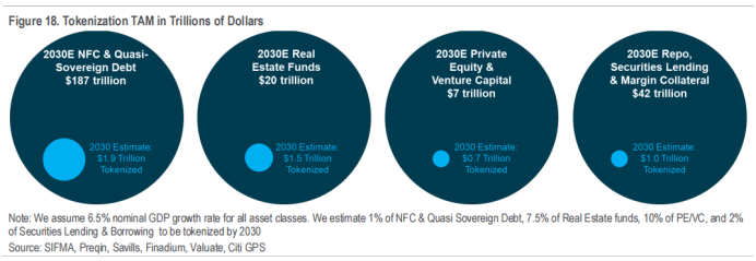 花旗银行RWA 2万字研报：金钱、代币与游戏 区块链的下一个十亿用户和十万亿价值