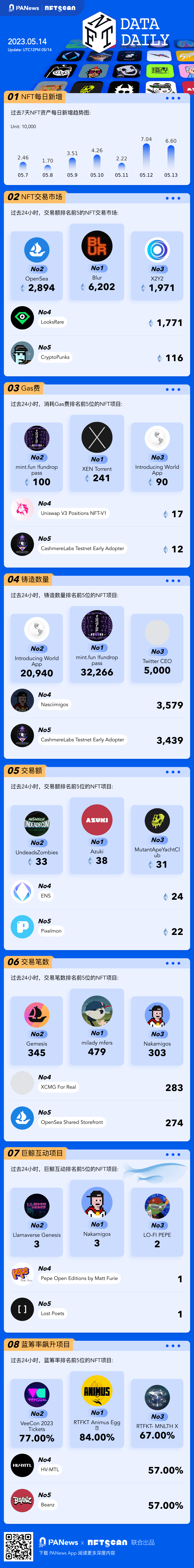 PA图说 | 一图掌握以太坊上NFT关键数据（2023.05.14）