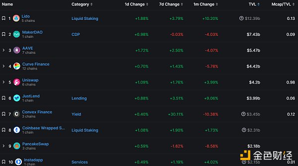 金色Web3.0日报 | 将有15个游戏合作伙伴在sui上线5
