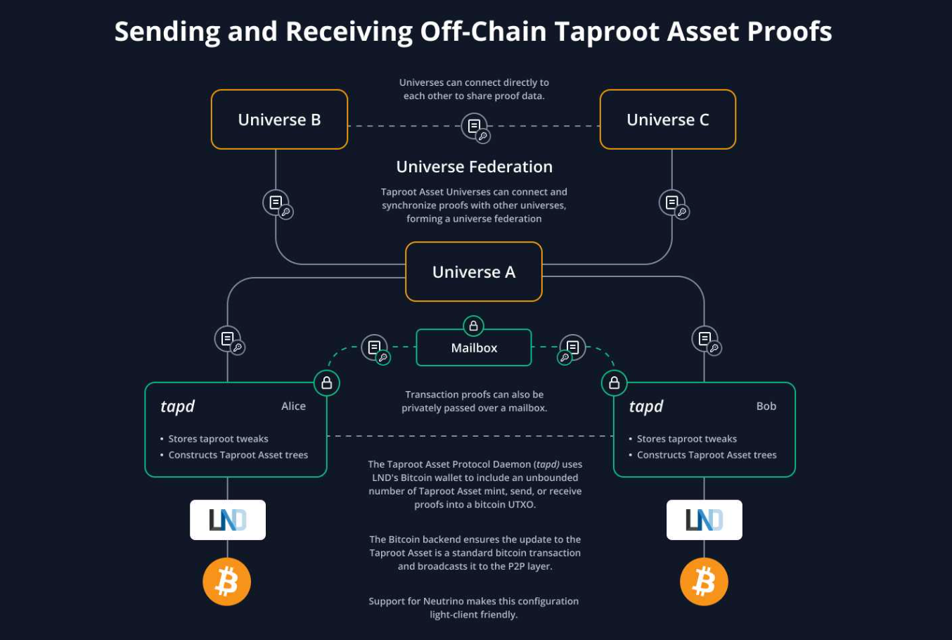 比特币闪电网络Lightning Labs上线Taproot Assets v0.2!打造多资产网络