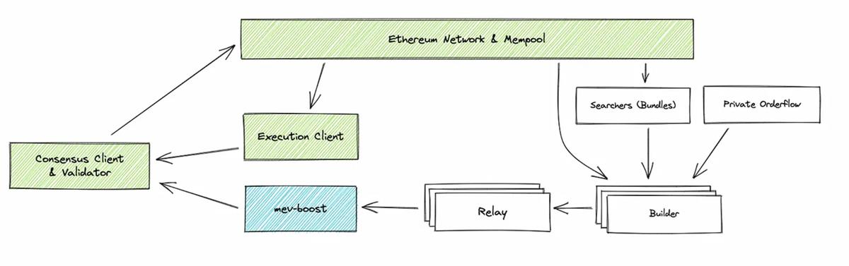 Flashbots、MEV 和激励重构：构建去中心化金融系统的追求