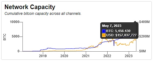 比特币 BRC-20 让“闪电网络”再受热议7