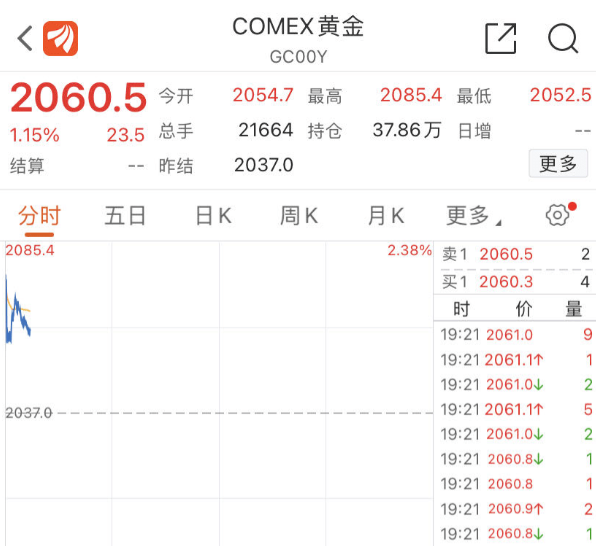 今日黄金价格走势（现在最新黄金价格走势）