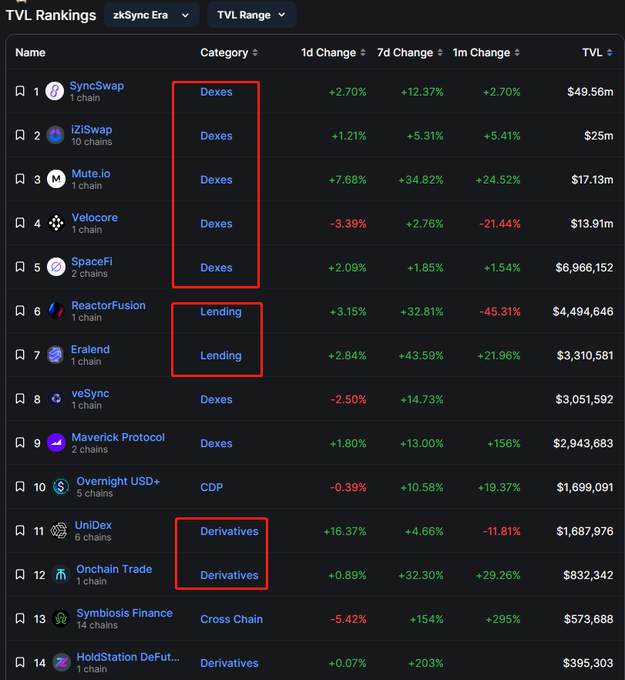 独立地址超68万个，总TVL达3.33亿美元，上线仅2个月的zkSnyc Era成了DeFi创新沃土？