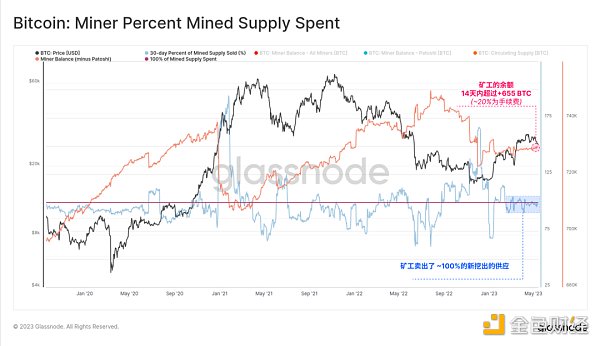 数据回顾比特币铭文爆发的「疯狂一周」