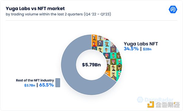 万字拆解Yuga Labs:从零到 “Web3迪士尼” 只用了两年