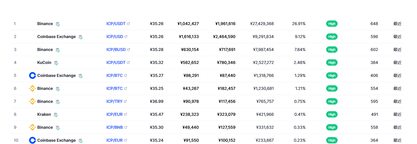 ICP币最新价格行情 ICP币升值空间大吗
