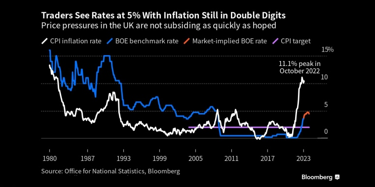 多家机构预计5、6月英国央行继续加息，英镑维持强势