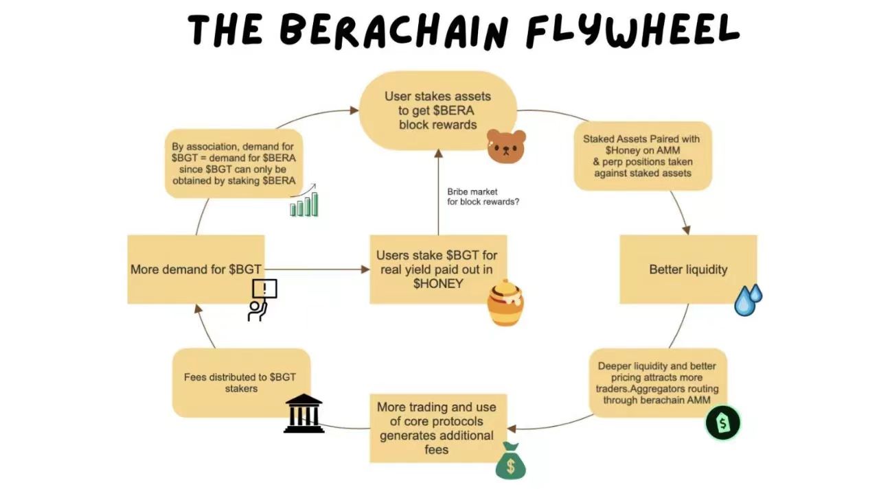 一文带你全面了解公链新贵Berachain