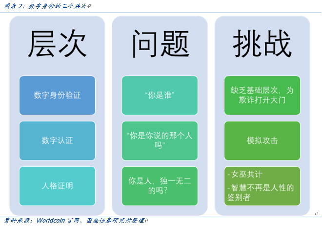 OpenAI创始人的Web3愿景:Worldcoin打造AI数字通行证