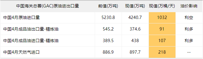 中国4月原油进口环比大幅下降 制造业的反弹受到了抑制