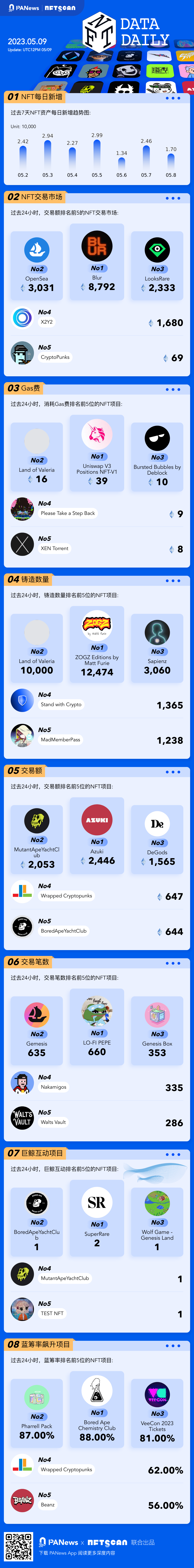 PA图说 | 一图掌握以太坊上NFT关键数据（2023.05.09）