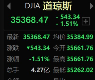 族系美股实时行情今日份（美通胀退烧，黄金涨势能否持续？）
