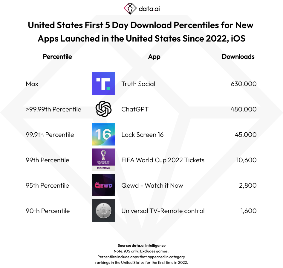 6天，50万！ChatGPT App 下载量远超美国 iOS 新应用的 99.99%