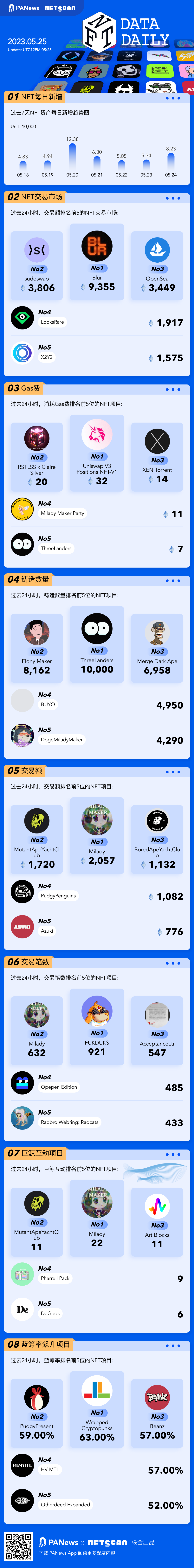 PA图说 | 一图掌握以太坊上NFT关键数据（2023.05.25）