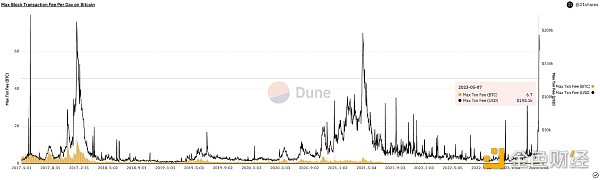 关于BRC-20的8个数据真相 它如何影响比特币生态和矿工收入