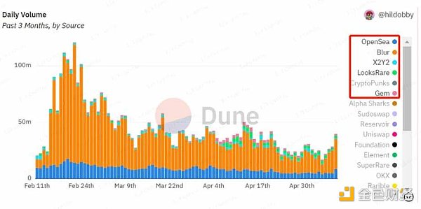LD Capital：NFTFi缺乏新叙事与新资金 何时困境反转？