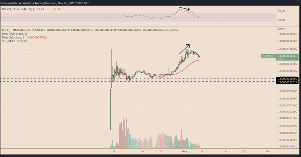 PEPE还能涨？分析师总结了三个危险讯号